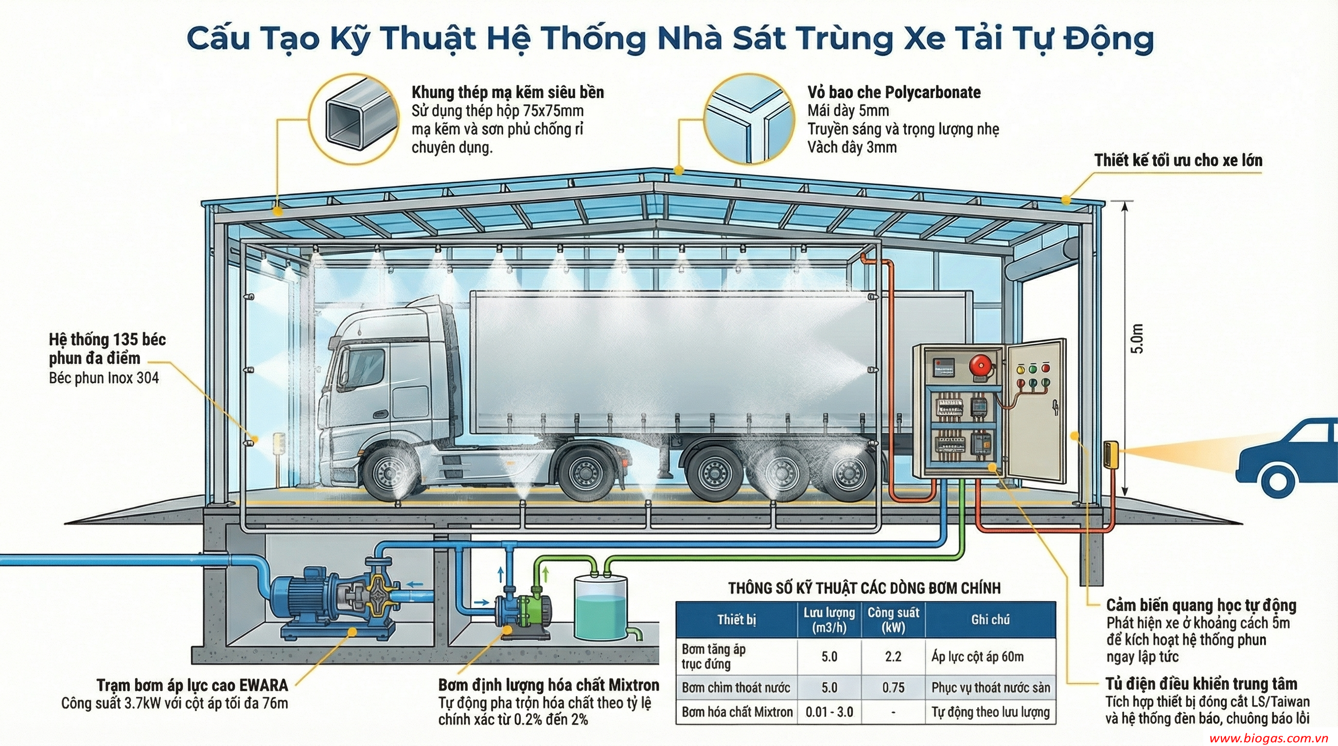 Nhà sát trùng trại chăn nuôi an toàn sinh học thông minh